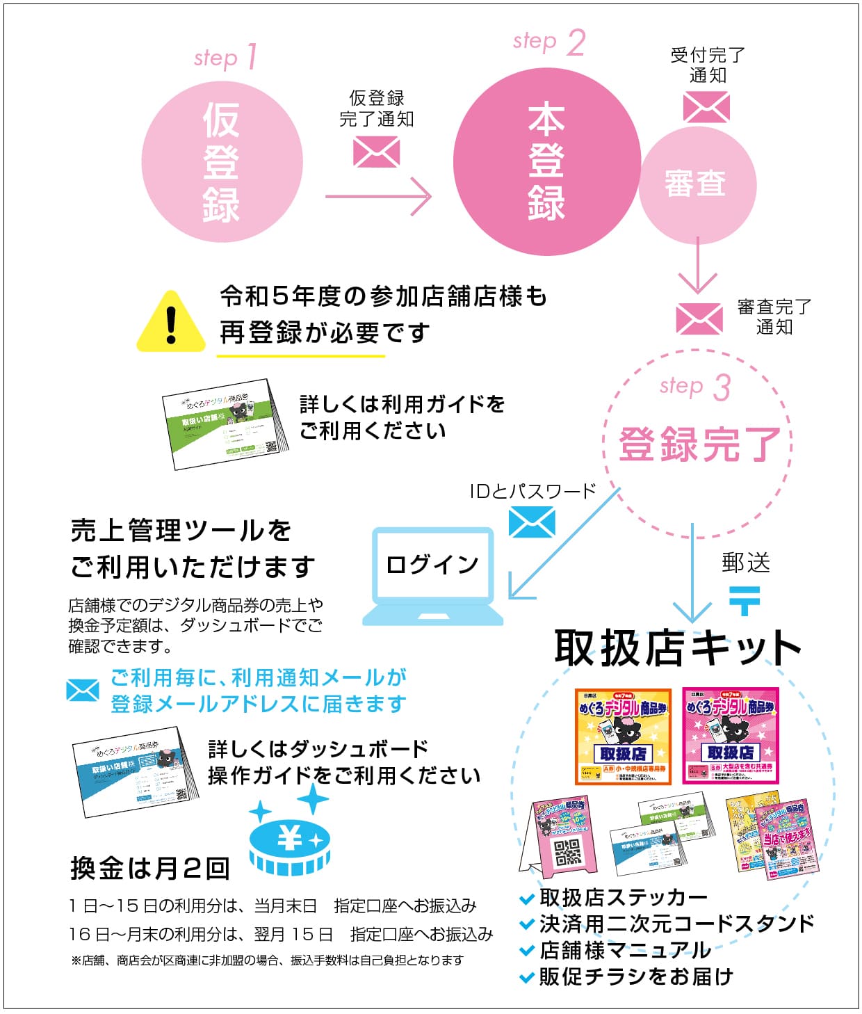 申込から取扱店キットが届くまでの流れ
